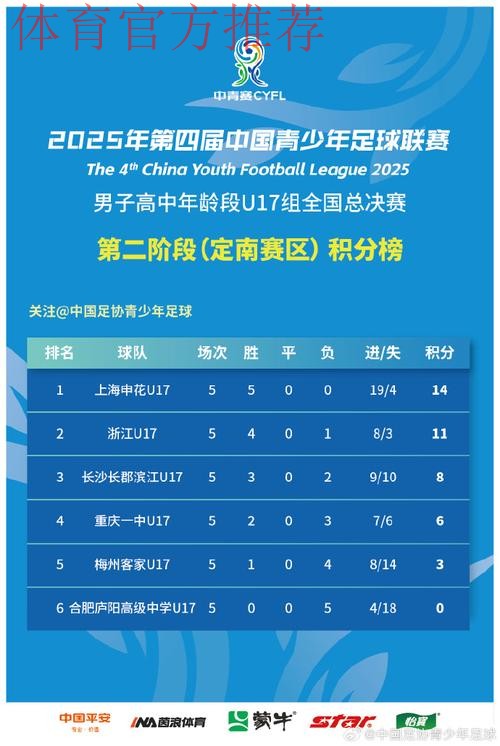 清华附中夺得第四届中青赛U17组冠军